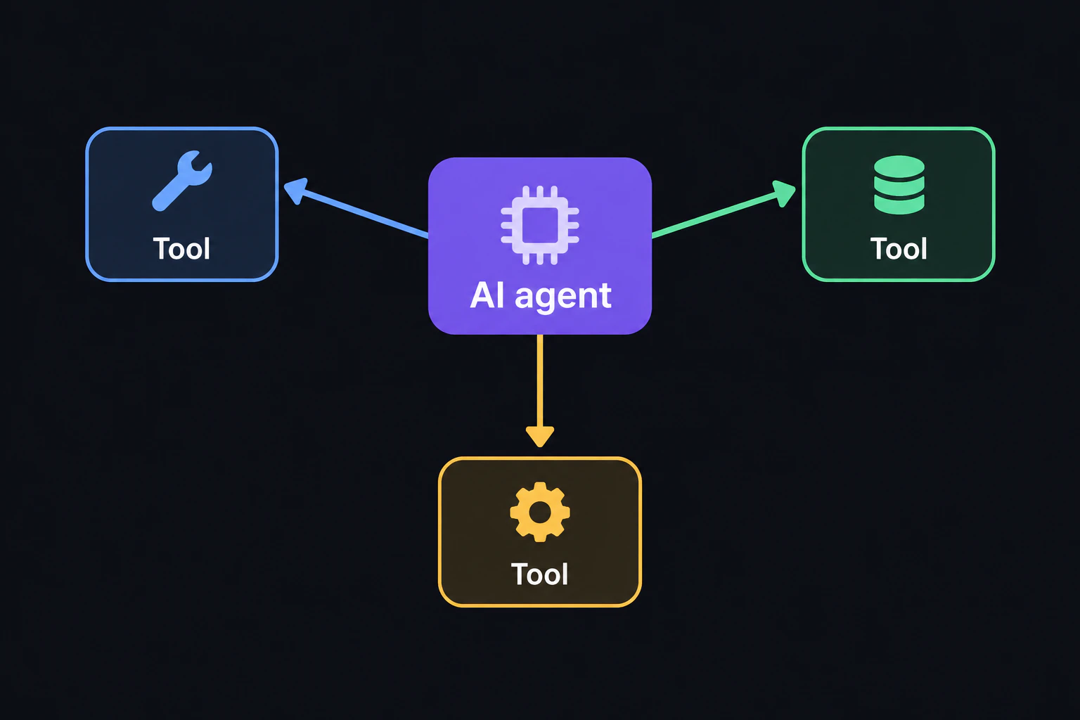 AIエージェントがツールを操作するイメージ図