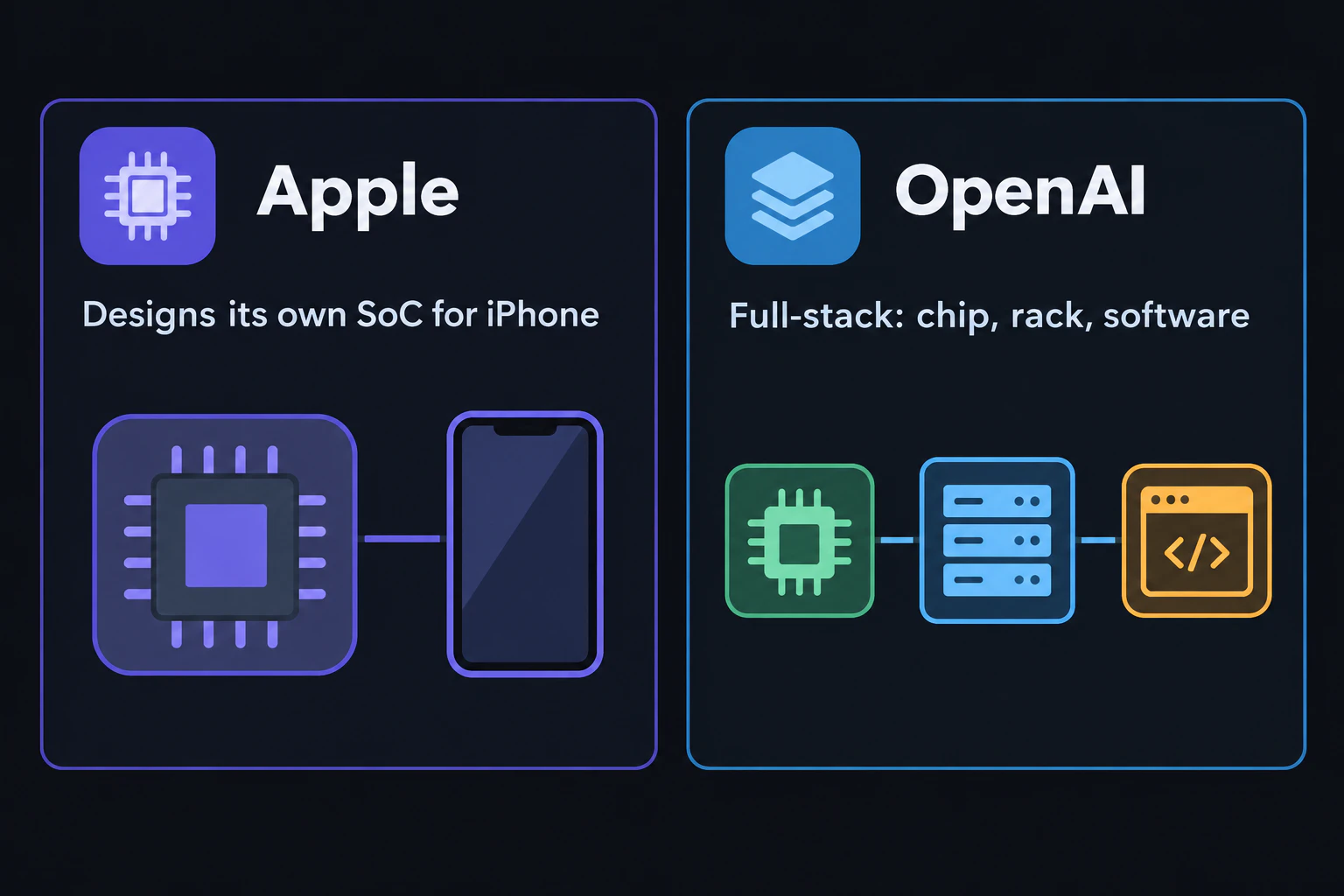 AppleのSoC戦略とOpenAIのフルスタック戦略を並べた比較イメージ