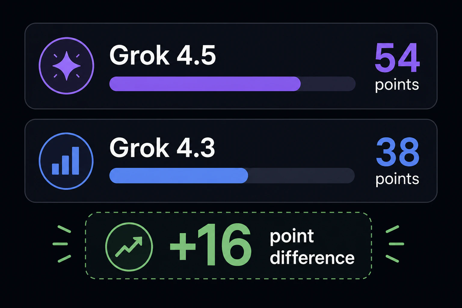 比較バー: Grok 4.5=54点 vs 前世代Grok 4.3=38点、差分+16点を強調表示