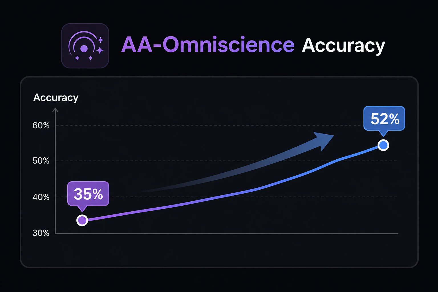 正答率グラフ: AA-Omniscience 正答率 35%→52%への上昇を矢印付きで表示