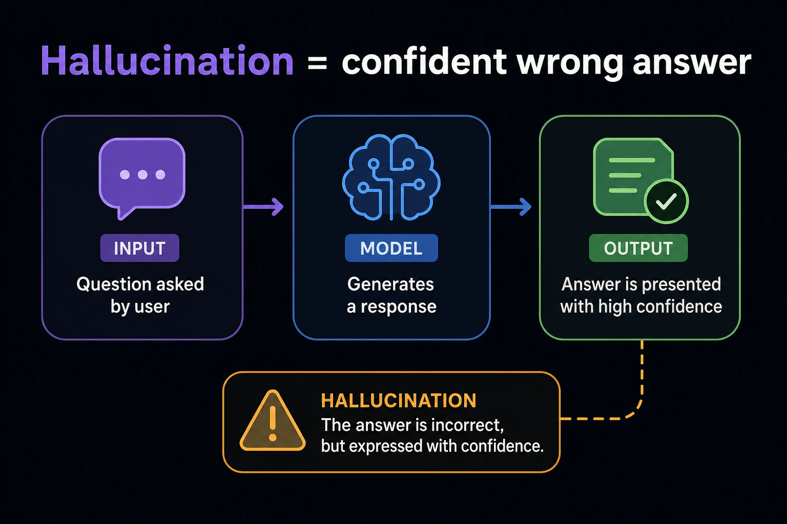 ハルシネーションの定義を図解し、英語ラベル 'Hallucination = confident wrong answer' を表示する
