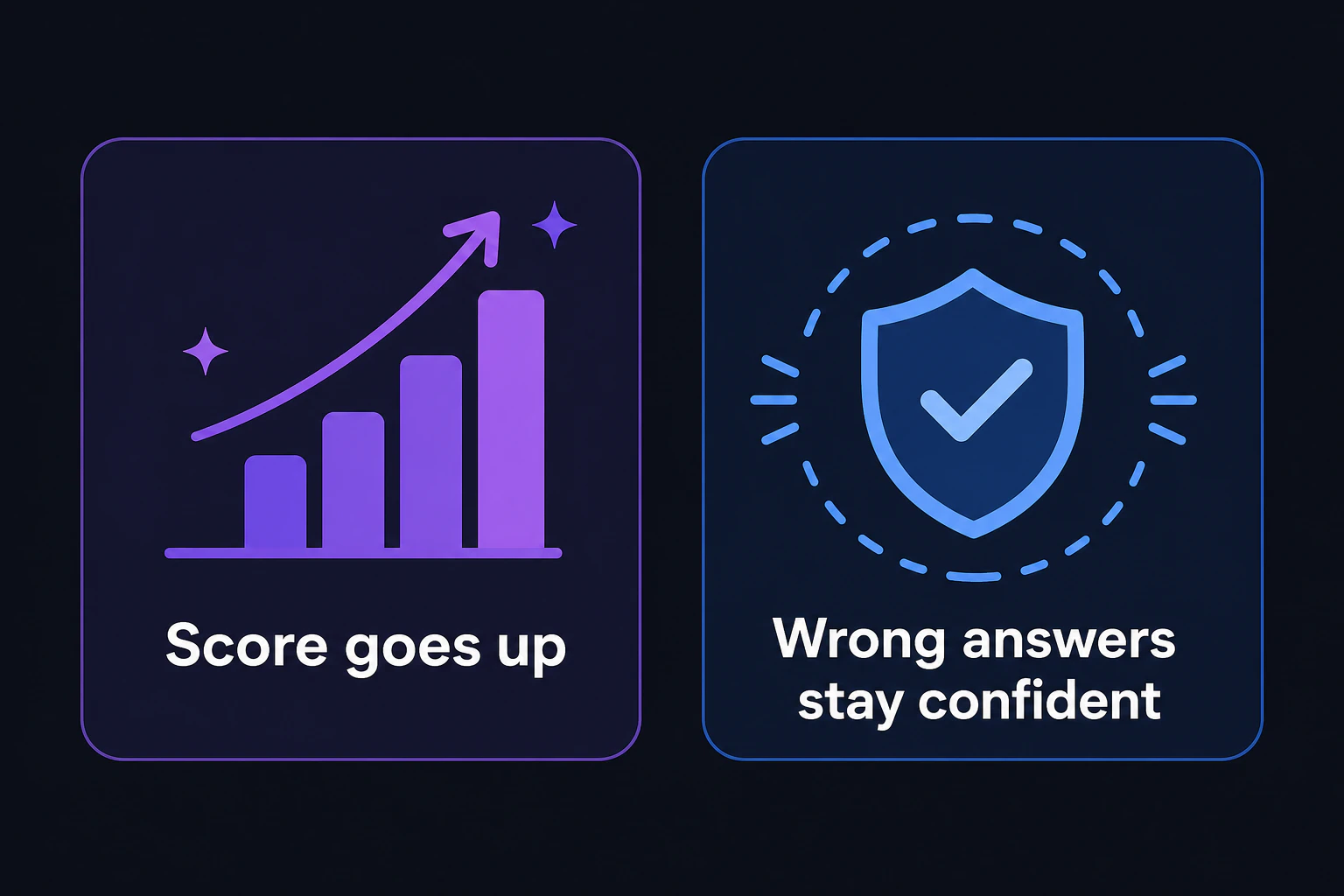 2択の図を並べて表示し、左に英語ラベル 'Score goes up'、右に 'Wrong answers stay confident' を配置する