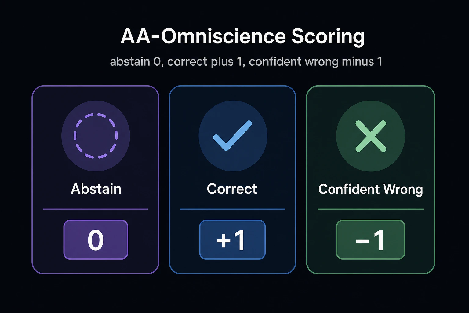 AA-Omniscienceスコアリング図: 棄権0 / 正答+1 / 自信ある誤答-1