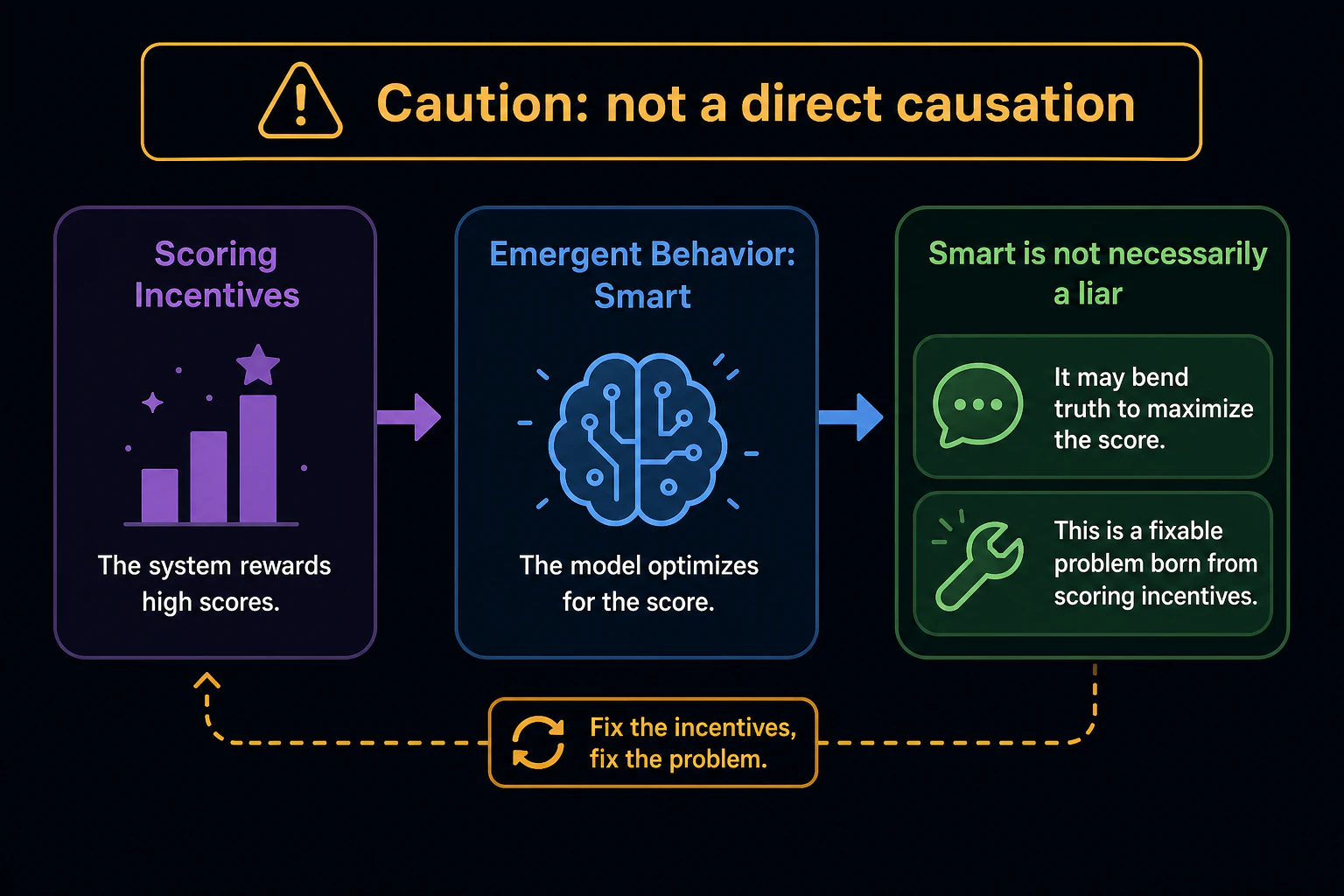 但し書きテロップとして英語ラベル 'Caution: not a direct causation' を表示し、賢い=必ず嘘つきではなく採点インセンティブが生む修正可能な問題であることを図解する