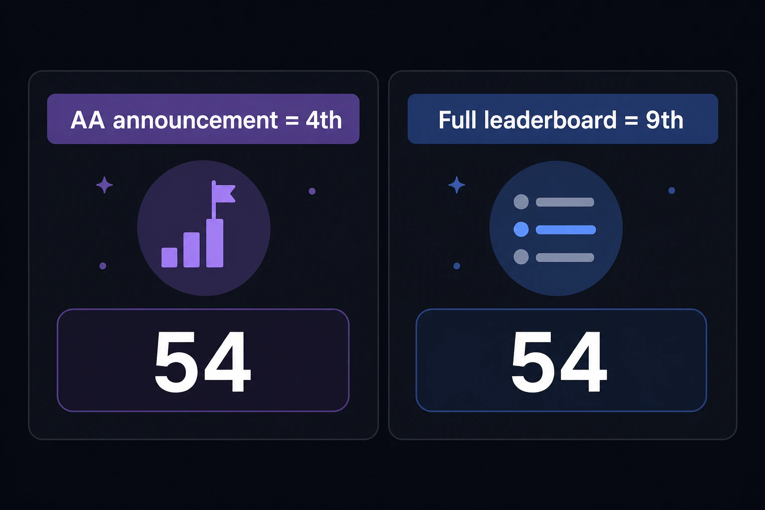 同じ54点のスコアが、左のボード(英語ラベル 'AA announcement = 4th')と右のボード(英語ラベル 'Full leaderboard = 9th')に並んで表示される