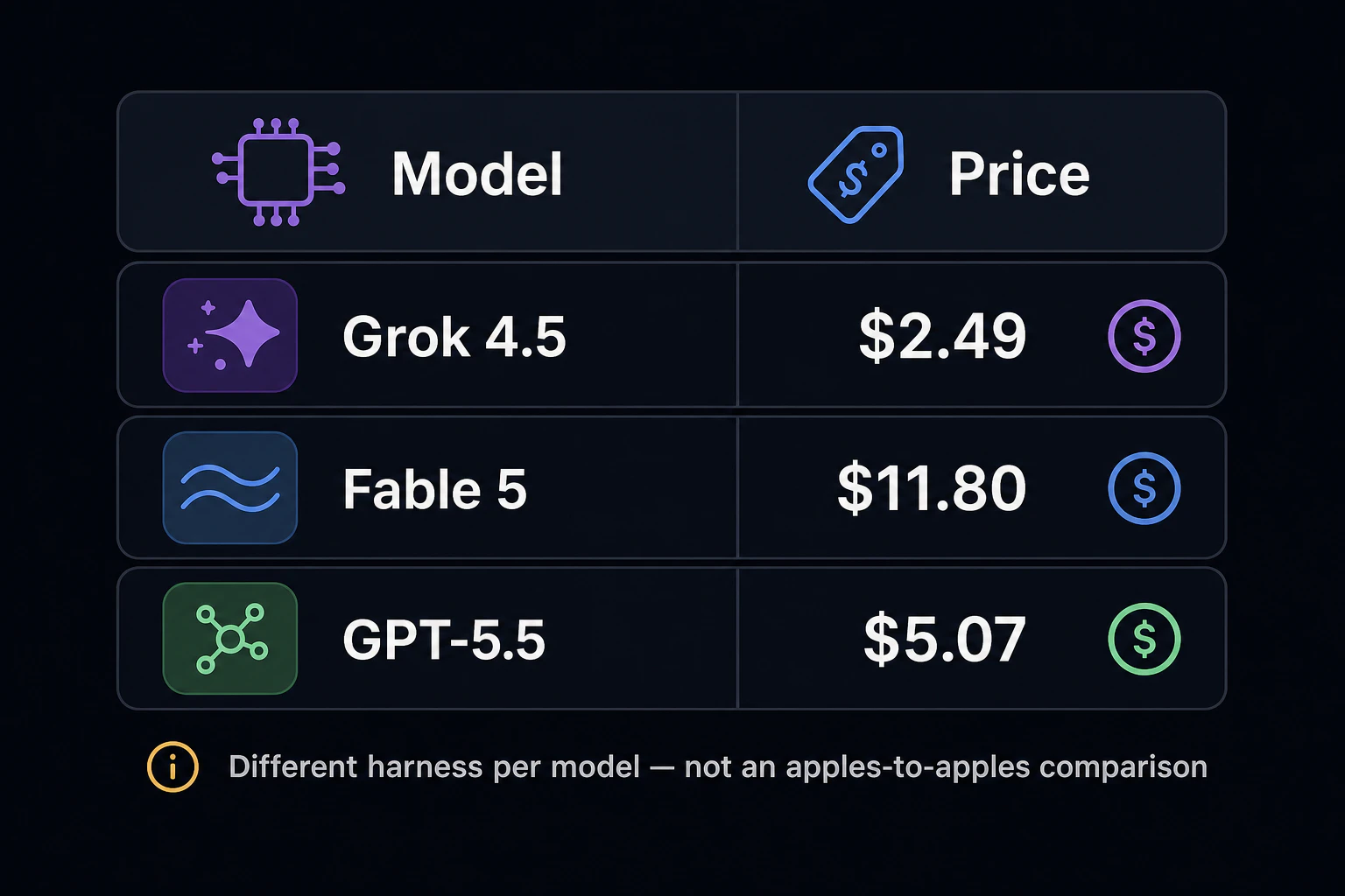 'Grok 4.5 $2.49 / Fable 5 $11.80 / GPT-5.5 $5.07' の価格比較表の下に英語注記 'Different harness per model — not an apples-to-apples comparison' が付く