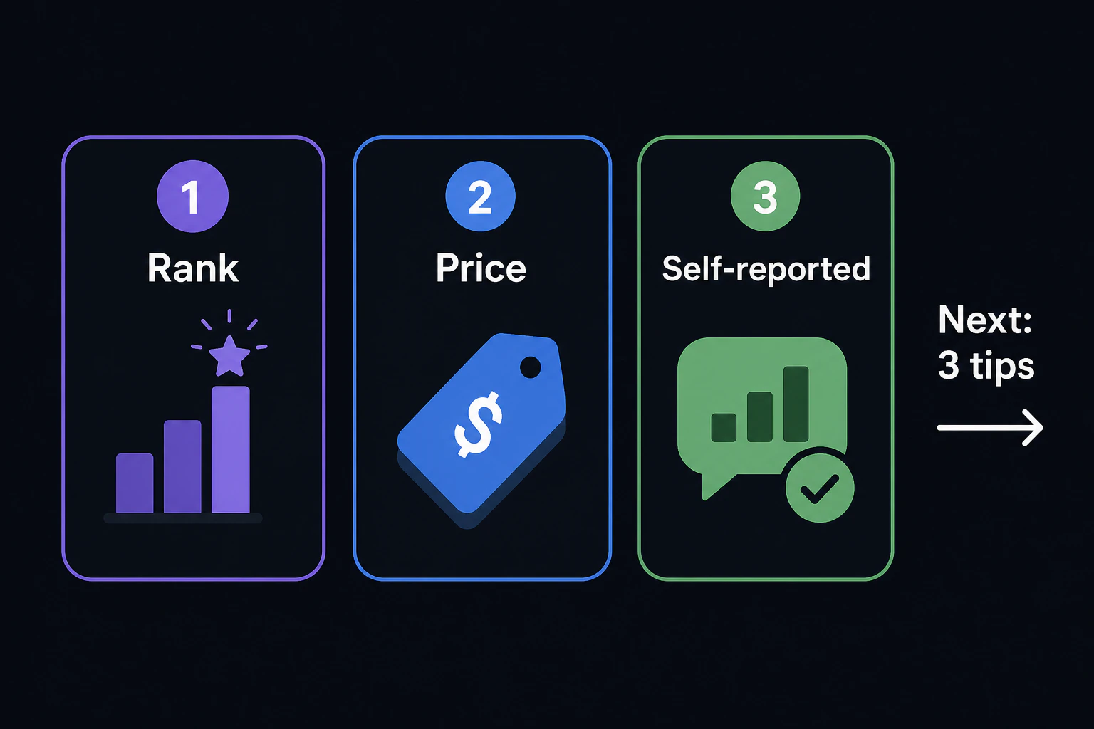 3つの落とし穴(1 Rank, 2 Price, 3 Self-reported)が順にテロップ化されて並び、右端に英語ラベル 'Next: 3 tips' の矢印が出る
