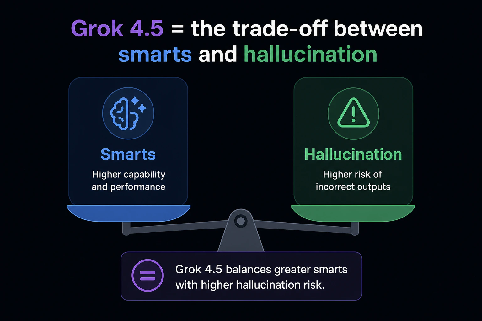 まとめタイトルとして英語テロップ 'Grok 4.5 = the trade-off between smarts and hallucination' を表示する