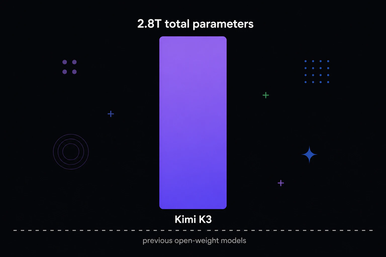 Bar chart comparing open-weight model parameter counts, one bar towering far above the rest, minimal flat style