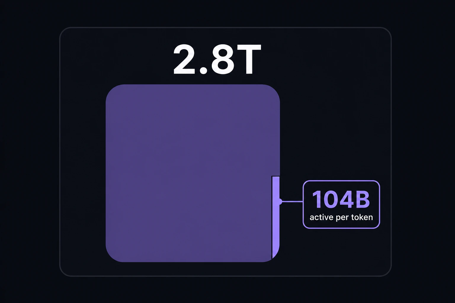 Large block labeled 2.8T with only a small bright slice highlighted and labeled '104B active per token'