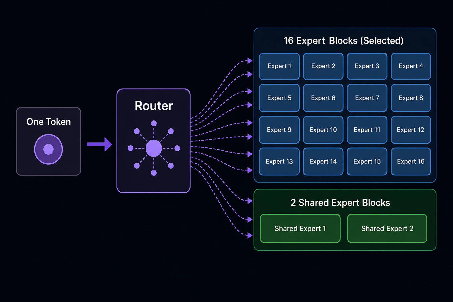 Routing diagram: one token arrow entering a router, 16 expert blocks lit plus 2 shared expert blocks