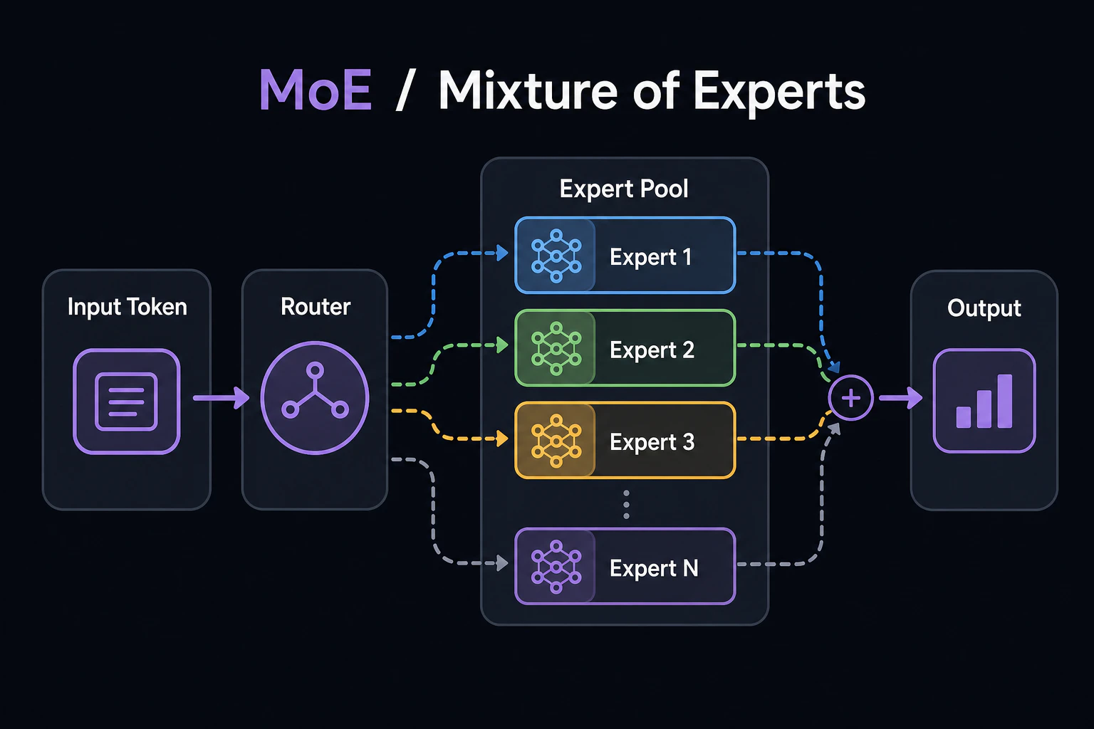 Clean MoE architecture diagram: input token, router, expert pool, output, with the label 'MoE / Mixture of Experts'