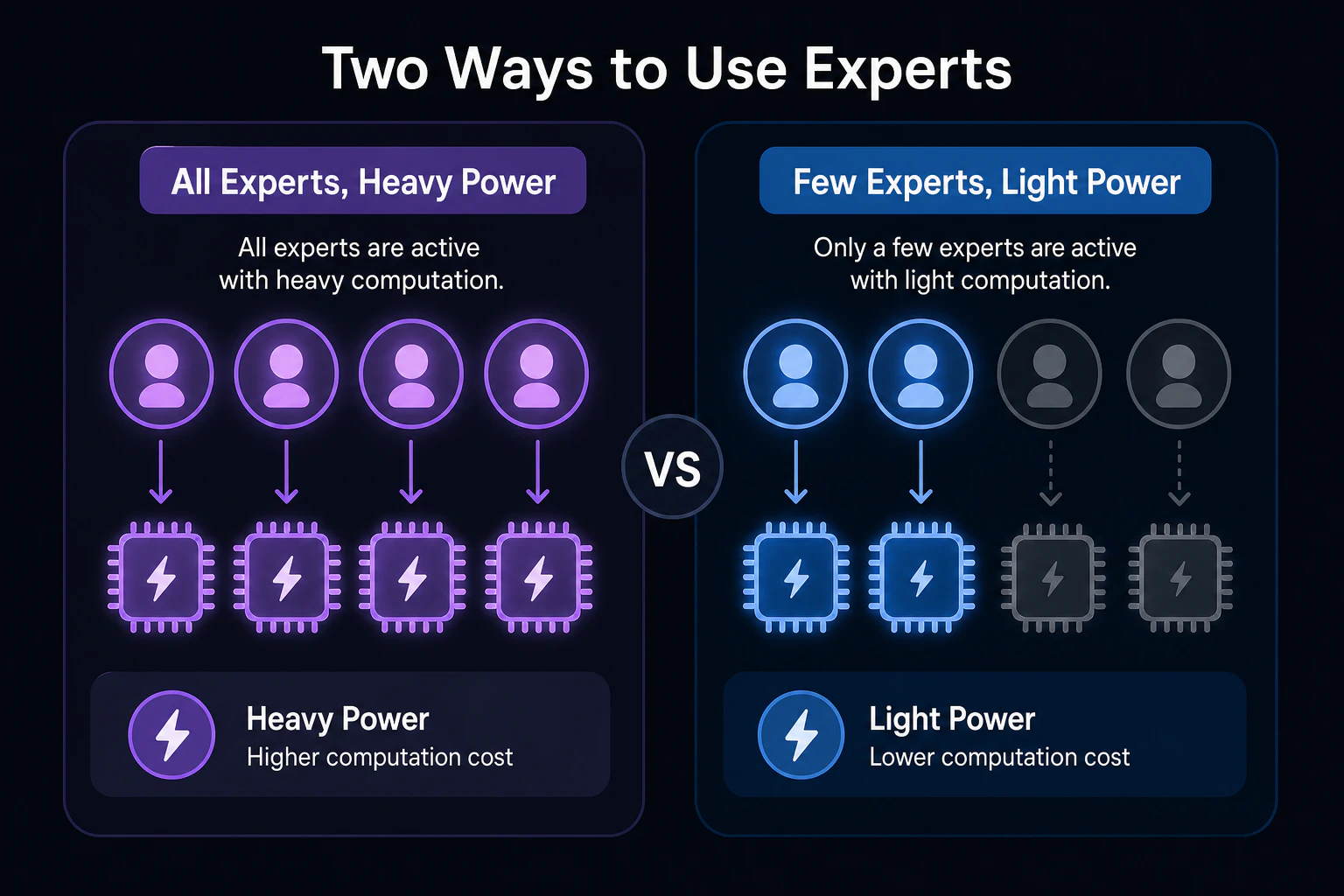 Side-by-side comparison: all experts glowing hot with heavy power icon vs a few experts glowing with light power icon