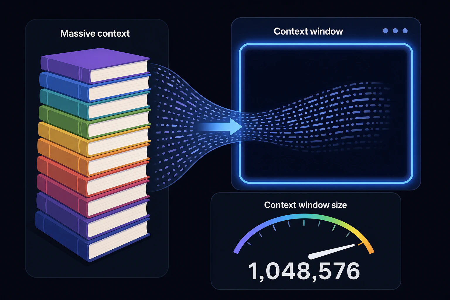 Context window visual: a tall stack of thick books being poured into a single glowing window frame, gauge showing 1,048,576