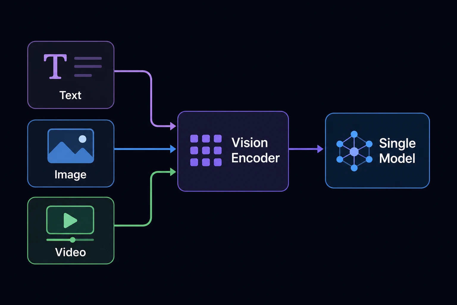 Three input icons (text, image, video) flowing through a vision encoder block into one single model block