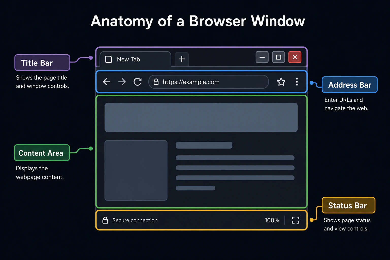 Simple diagram: browser window with buttons and layout blocks highlighted