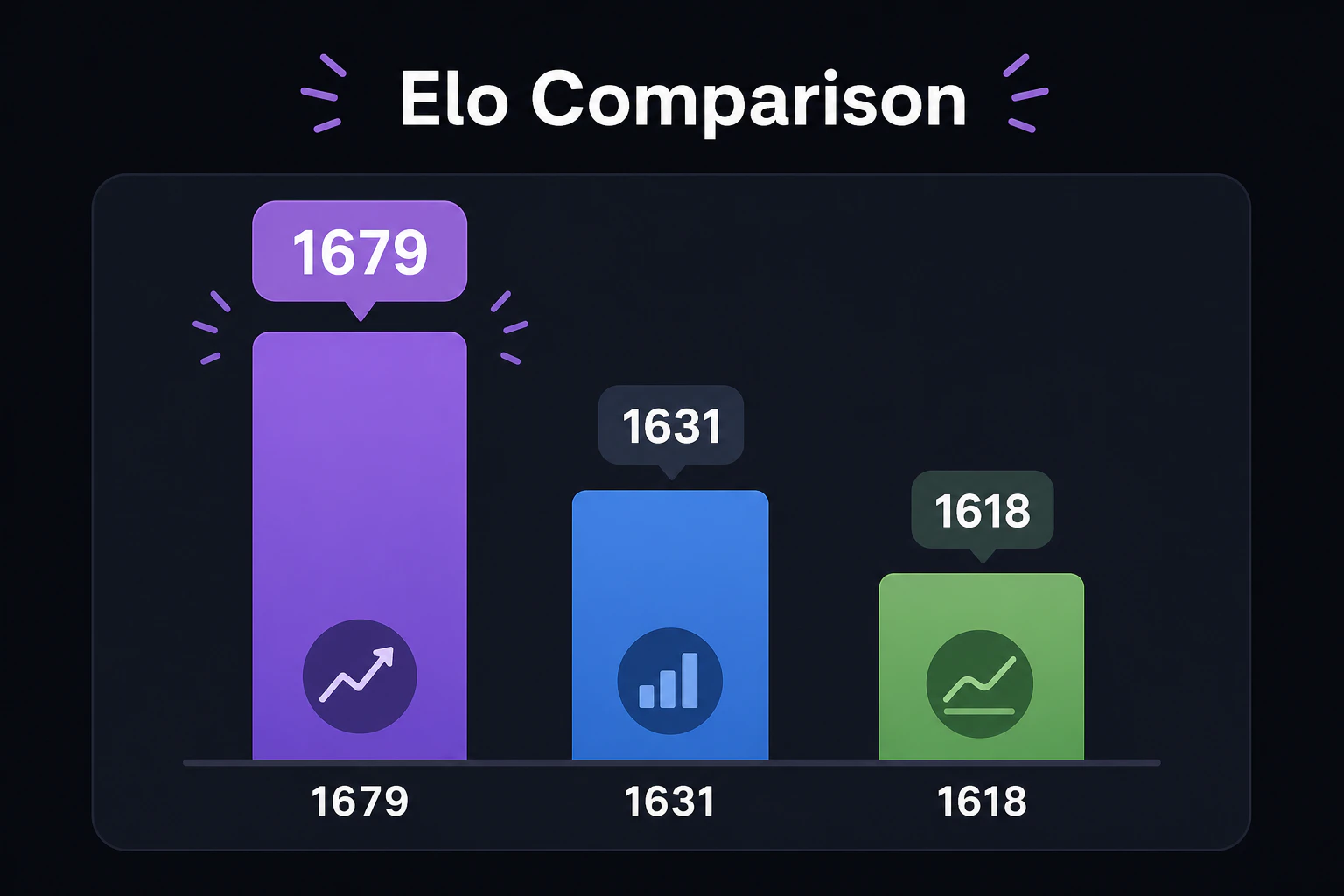 Bar chart comparing Elo: 1679 vs 1631 vs 1618, top bar emphasized