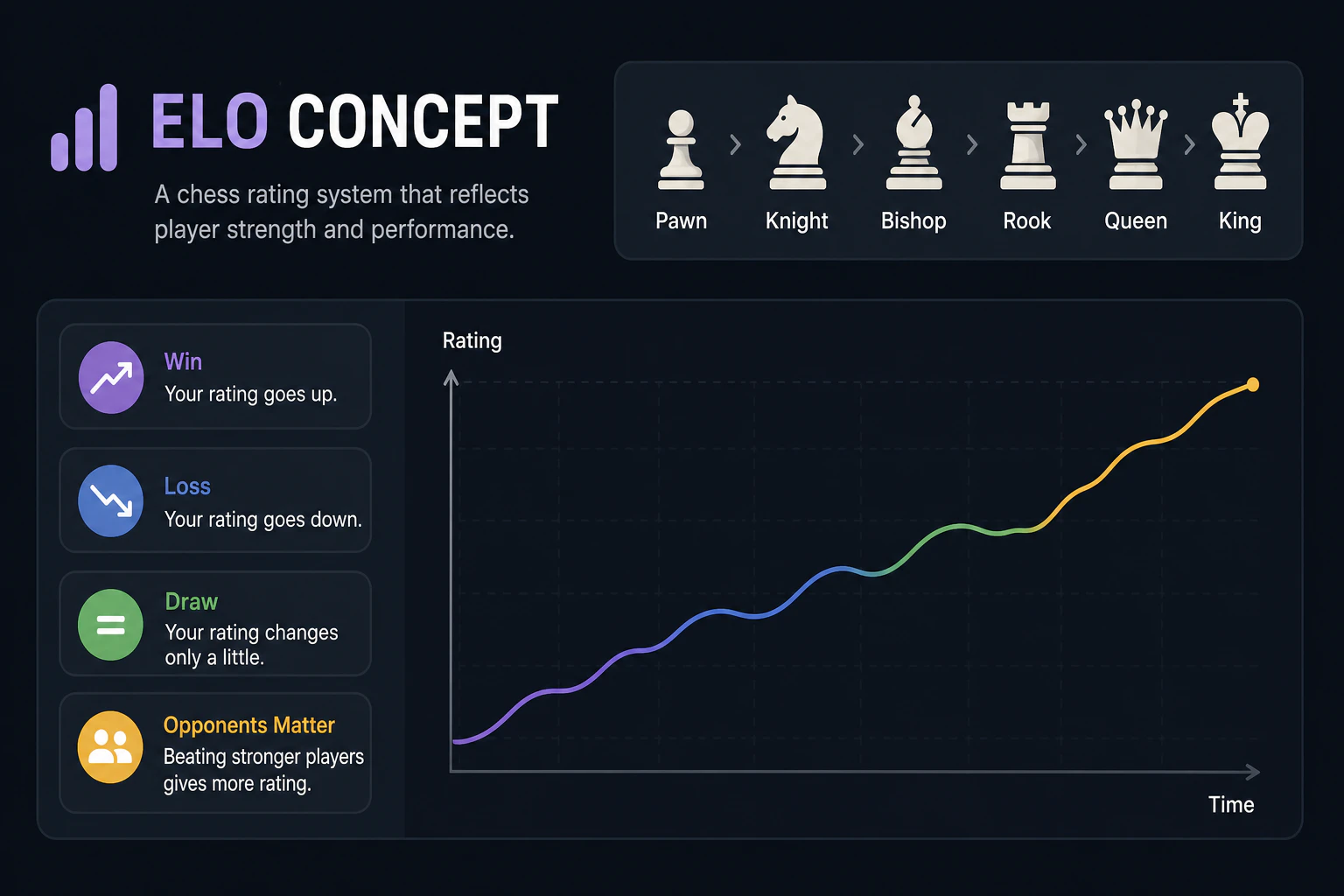 Elo concept illustration: chess pieces and a rising rating curve