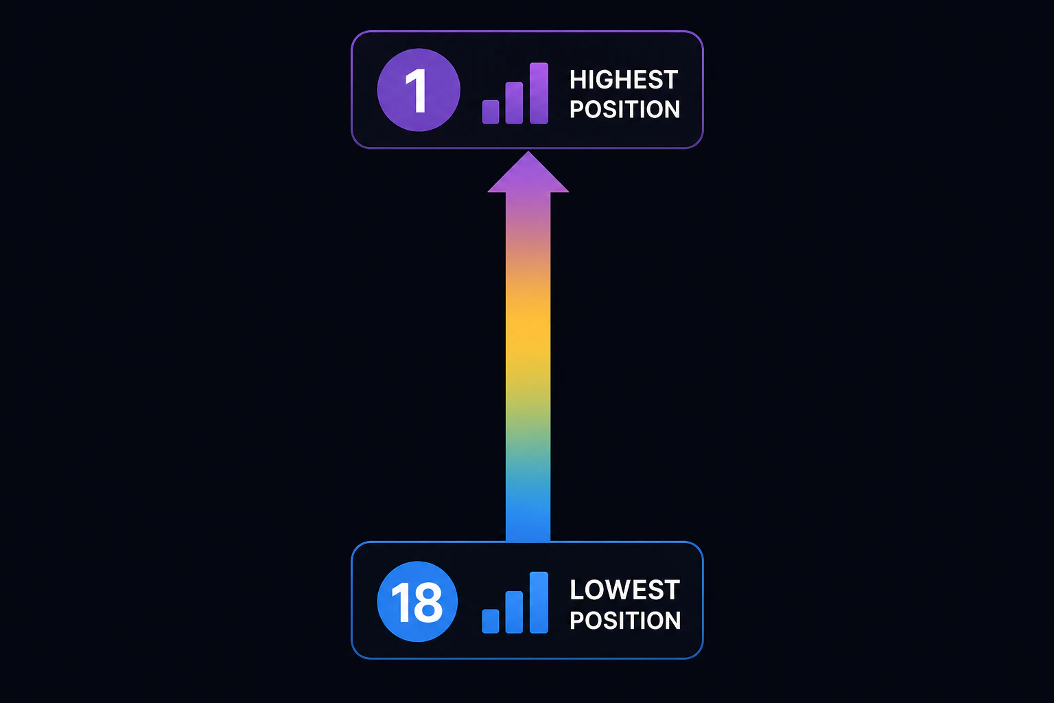 Big arrow jumping from rank 18 to rank 1 on a leaderboard column