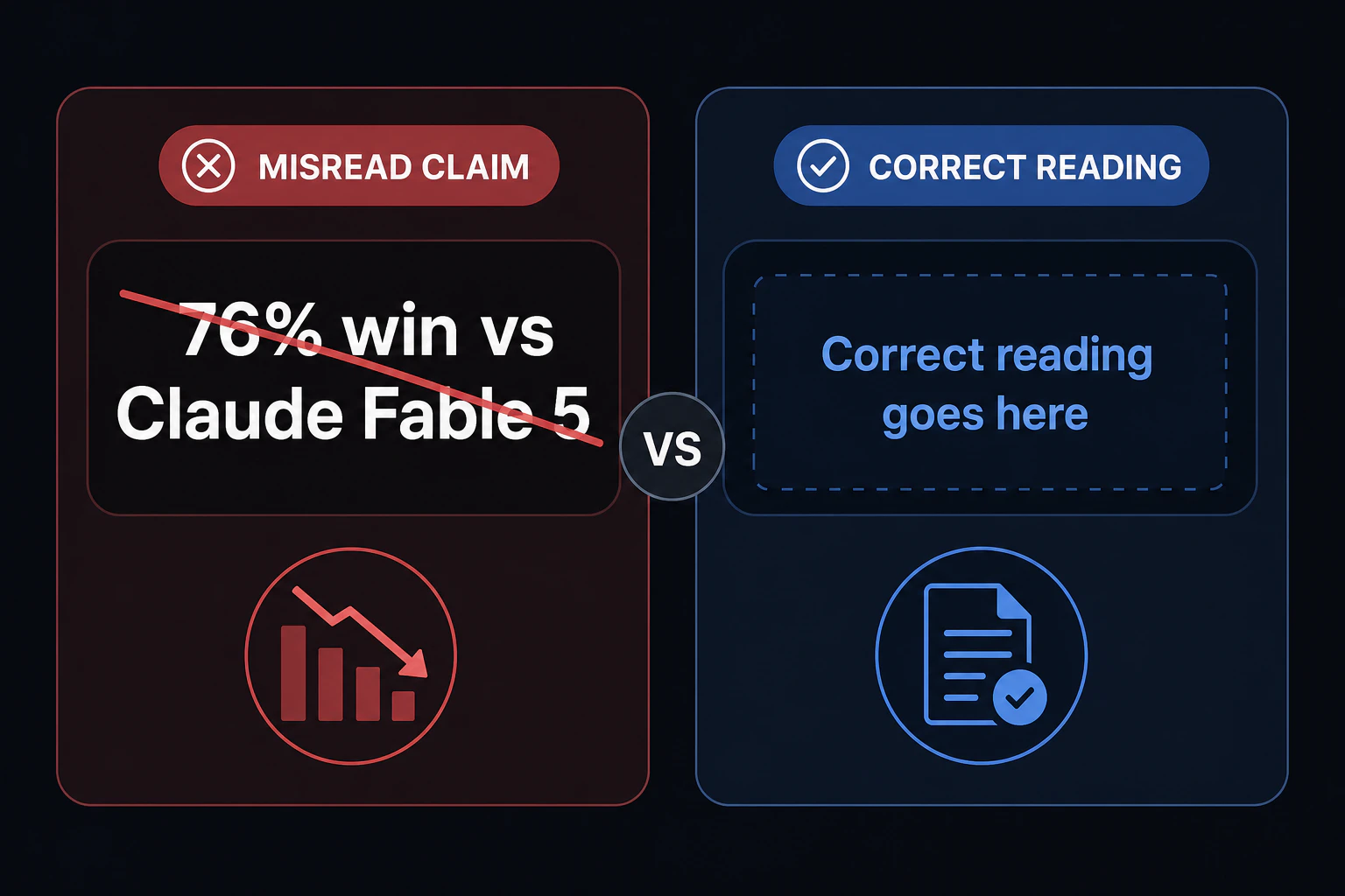 Split comparison card: misread claim '76% win vs Claude Fable 5' on the left with red strike-through, correct reading placeholder on the right