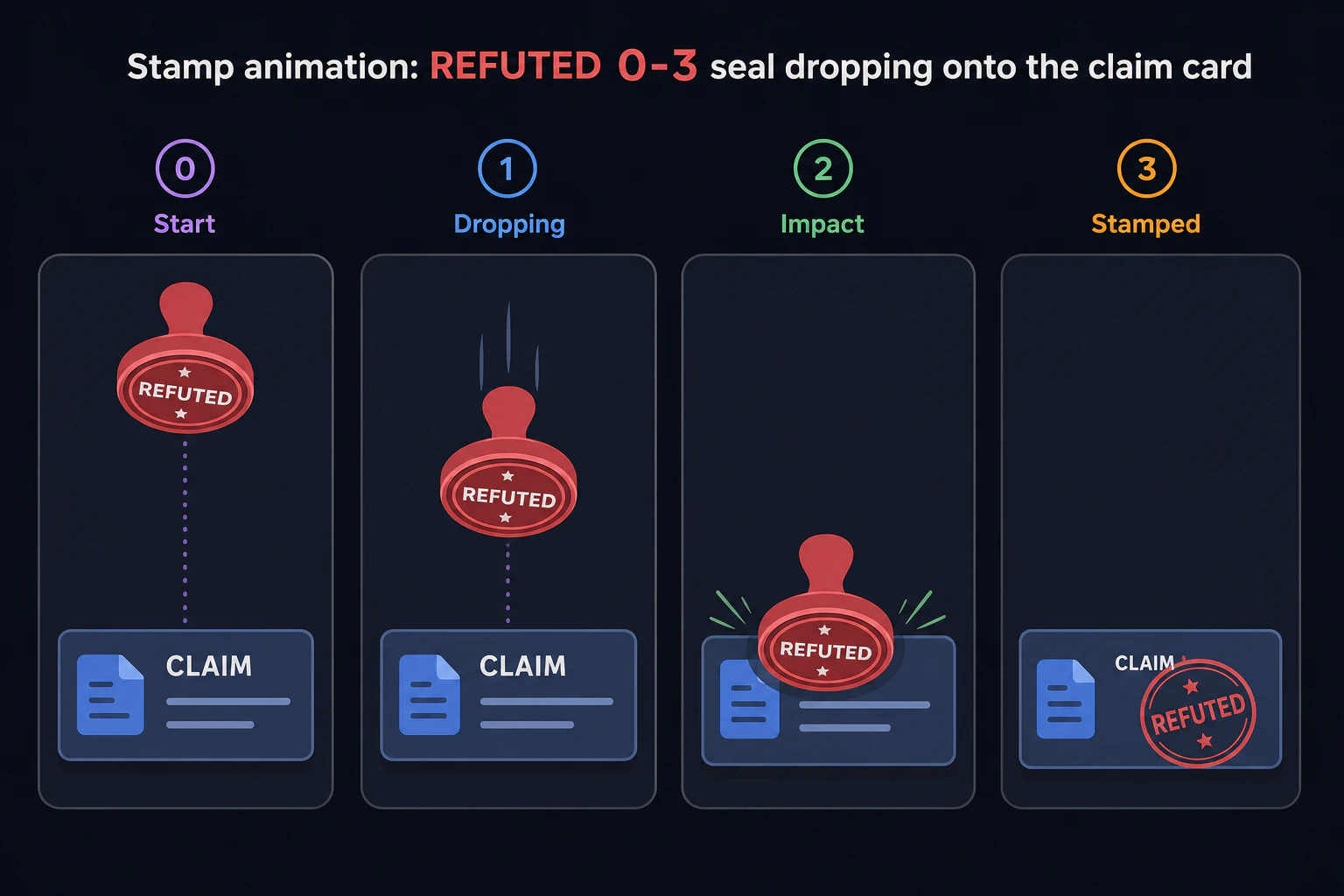 Stamp animation: a REFUTED 0-3 seal dropping onto the claim card