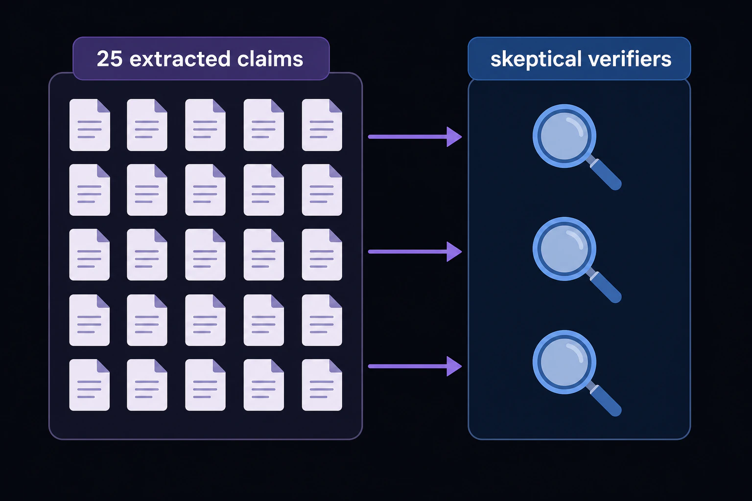 Diagram: 25 extracted claims flowing into three skeptical verifier icons attempting rebuttal