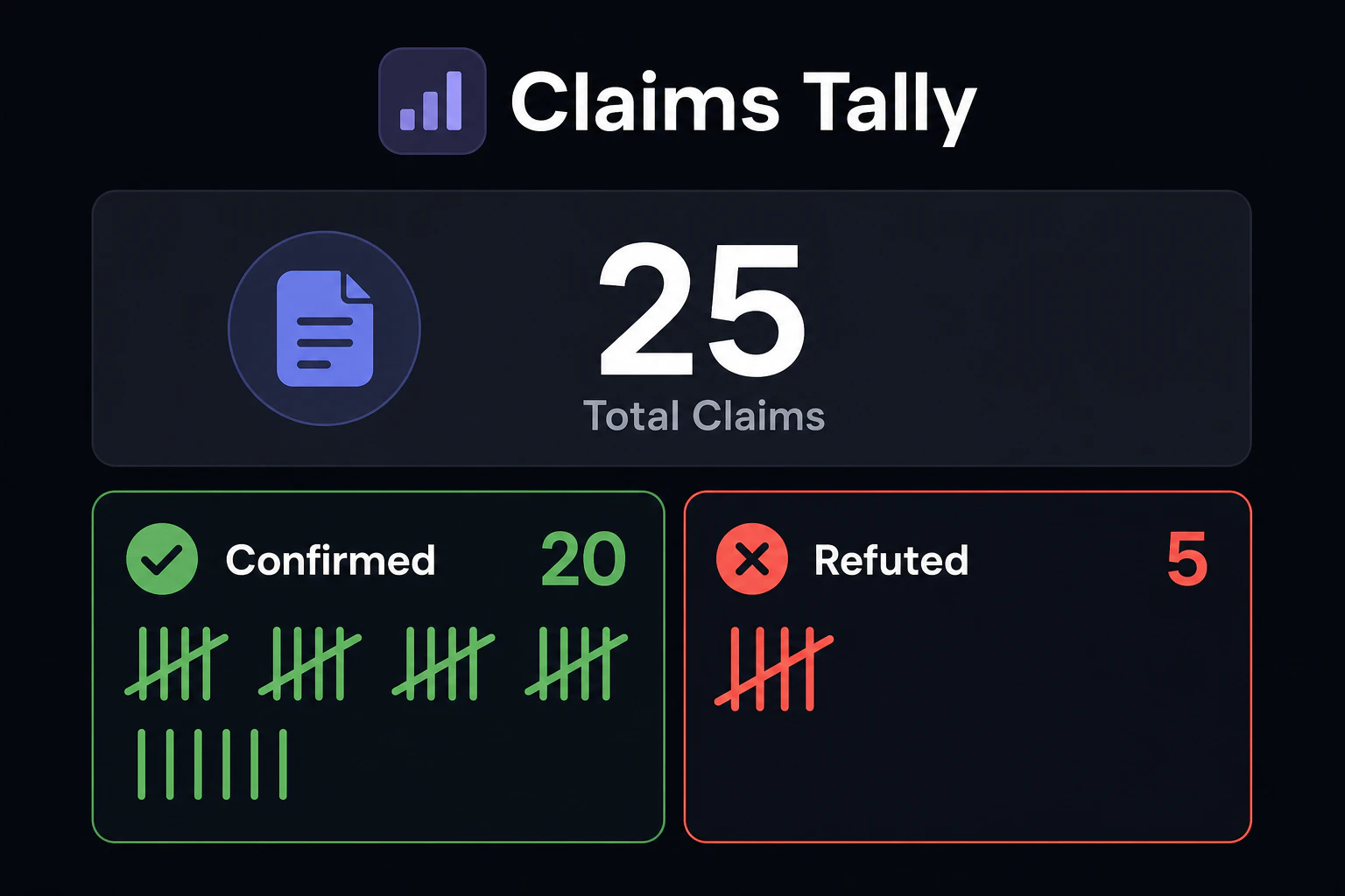 Tally chart: 25 claims split into 20 confirmed in green and 5 refuted in red