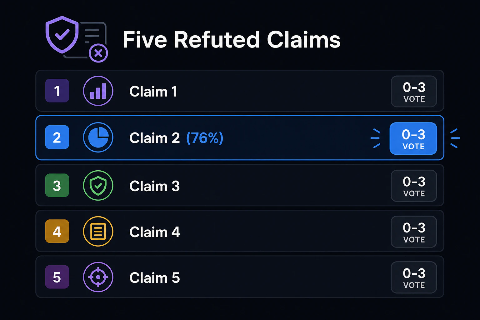List of the five refuted claims, the 76% claim highlighted with a 0-3 vote badge