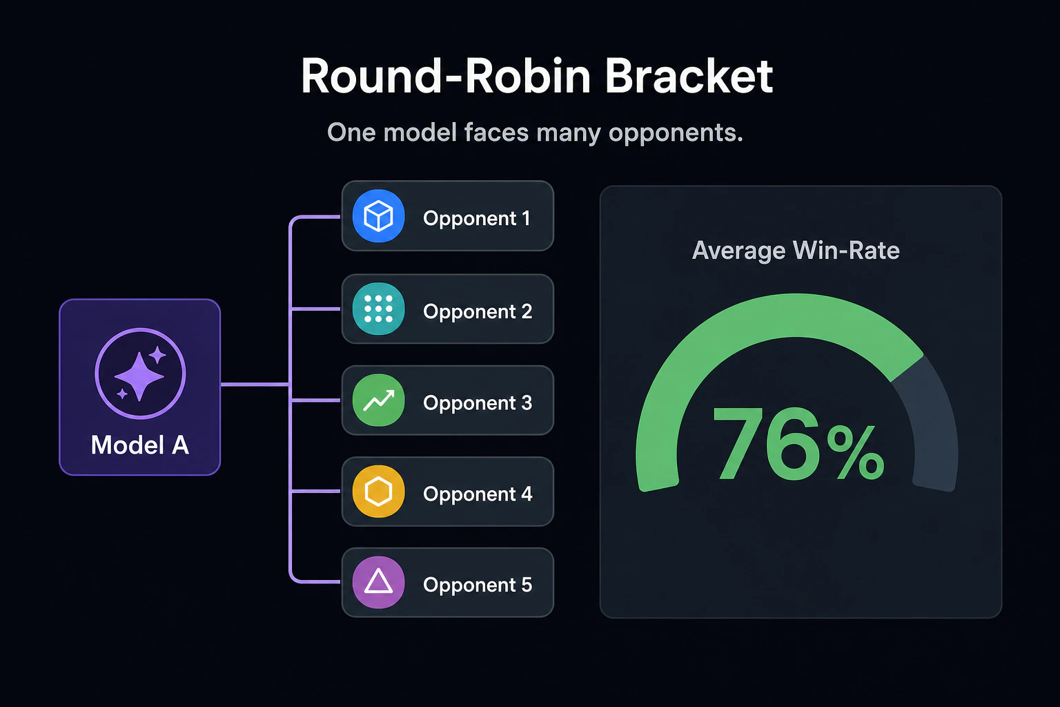 Round-robin bracket illustration: one model facing many opponents, average win-rate meter reading 76%