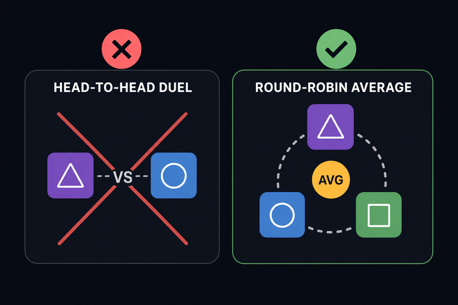 Side by side: a head-to-head duel icon crossed out versus a round-robin average icon checked