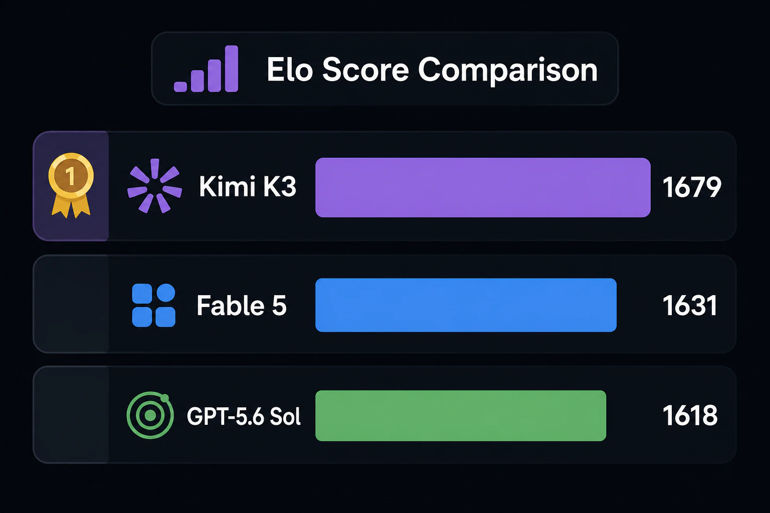 Elo leaderboard bars: 1679 versus 1631 versus 1618, rank-1 badge on the top bar