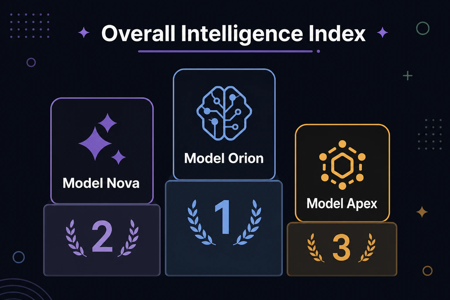 Overall intelligence index podium: first and second occupied by rival models, third place highlighted