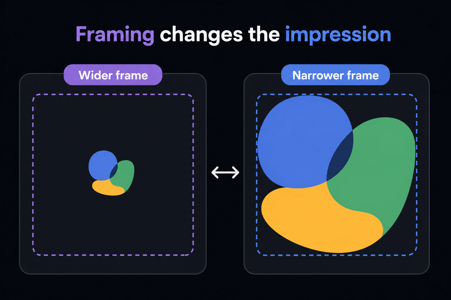 Two framings of the same number side by side, arrows showing how cropping changes the impression