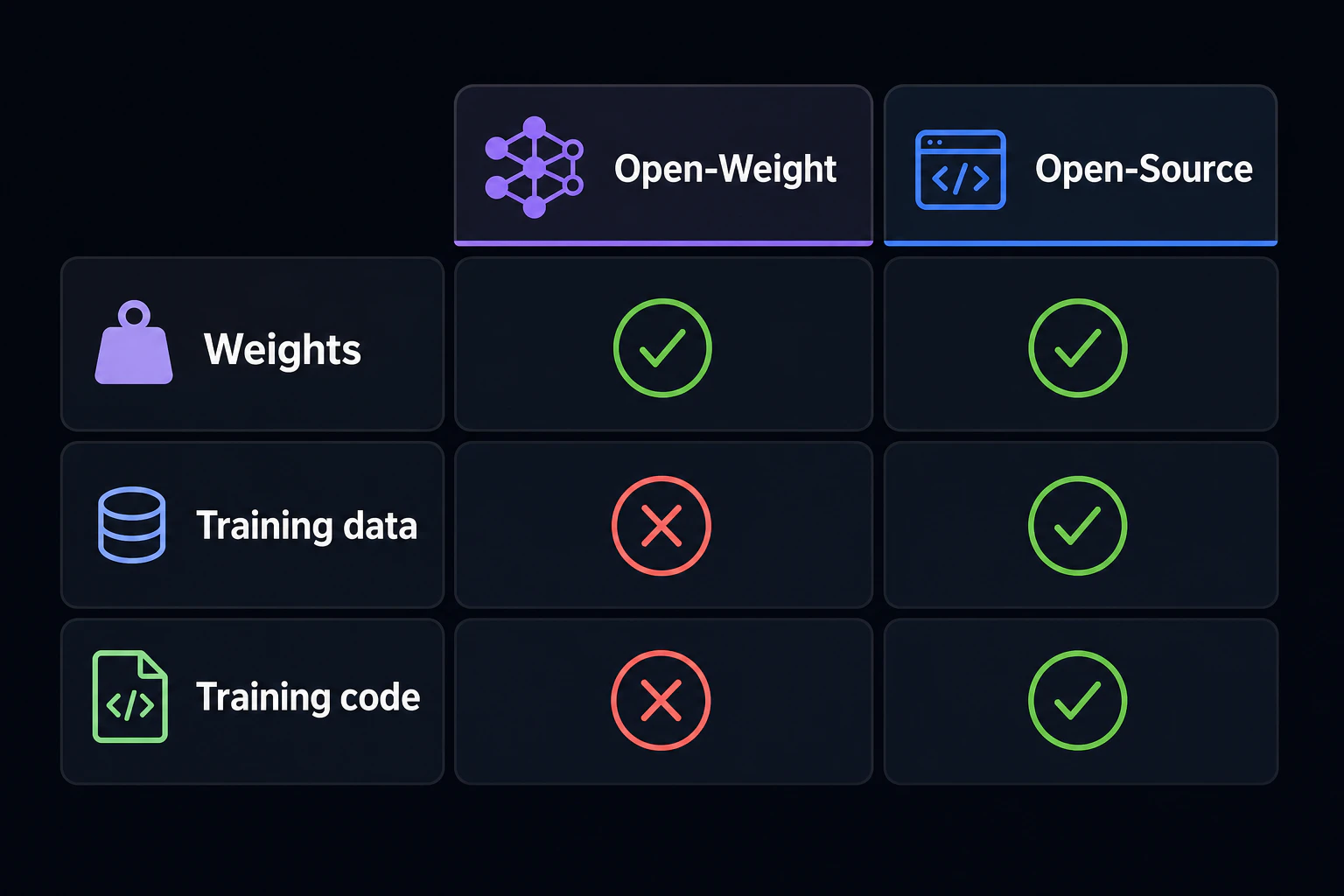 Comparison table: OPEN-WEIGHT vs OPEN-SOURCE, rows for weights, training data, training code, with check and cross marks