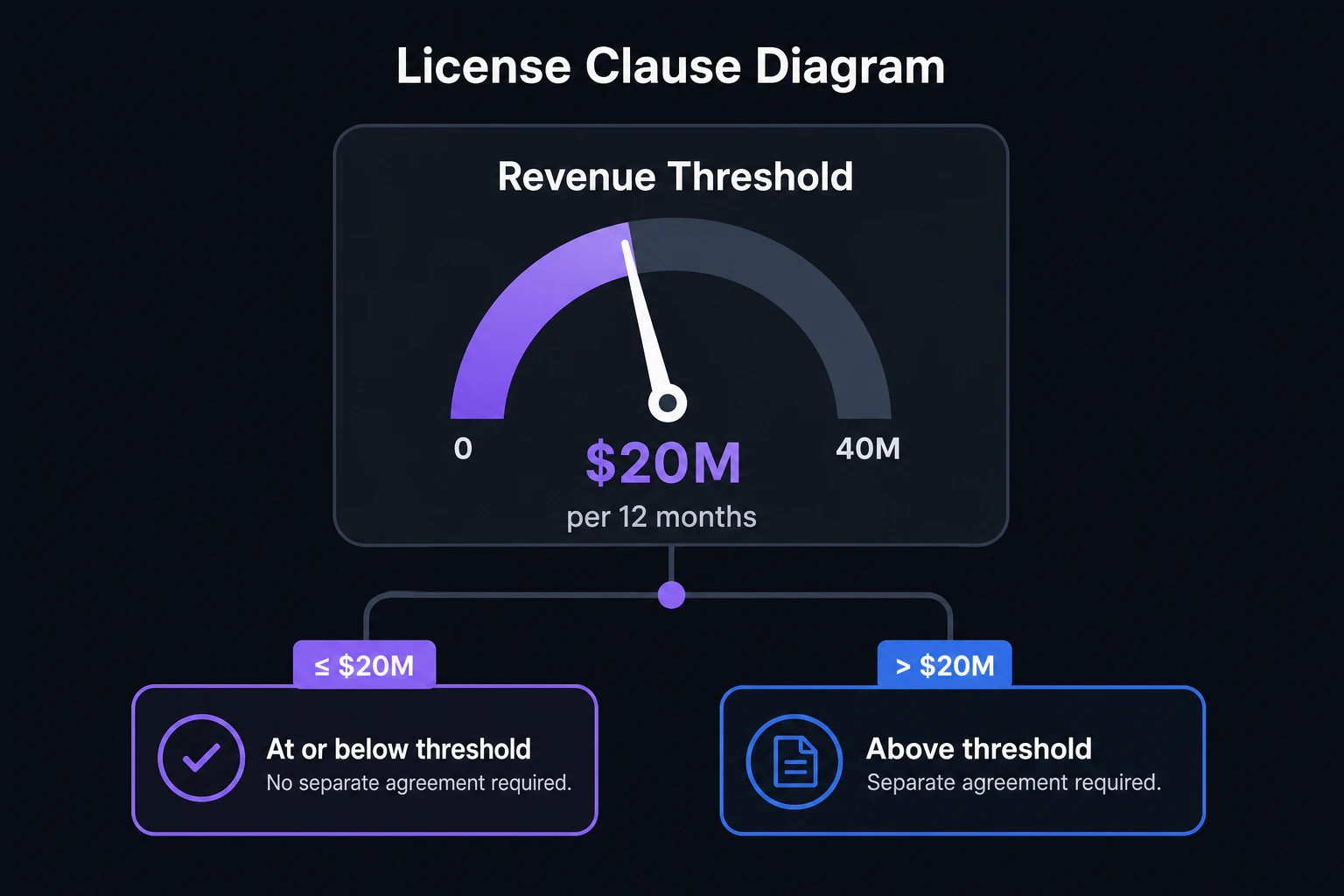 License clause diagram: revenue threshold gauge at 20 million dollars per 12 months, branch to separate agreement required