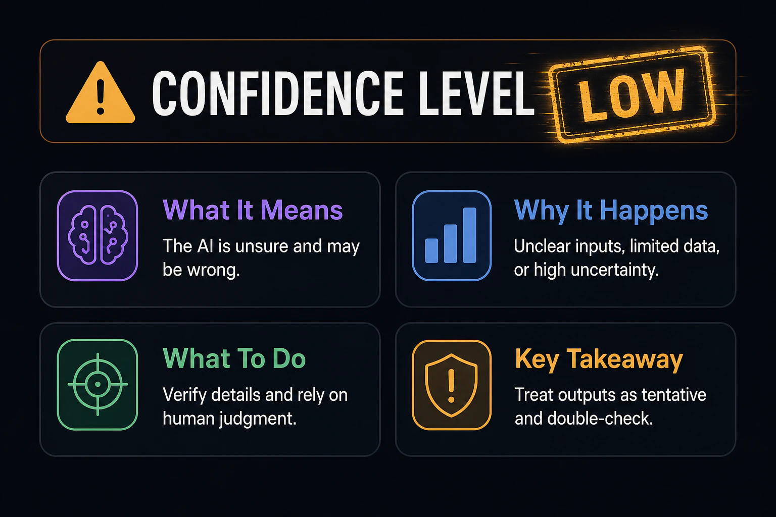 Title card: 'CONFIDENCE LEVEL: LOW' stamped over the section heading, amber warning tone, subtle flicker