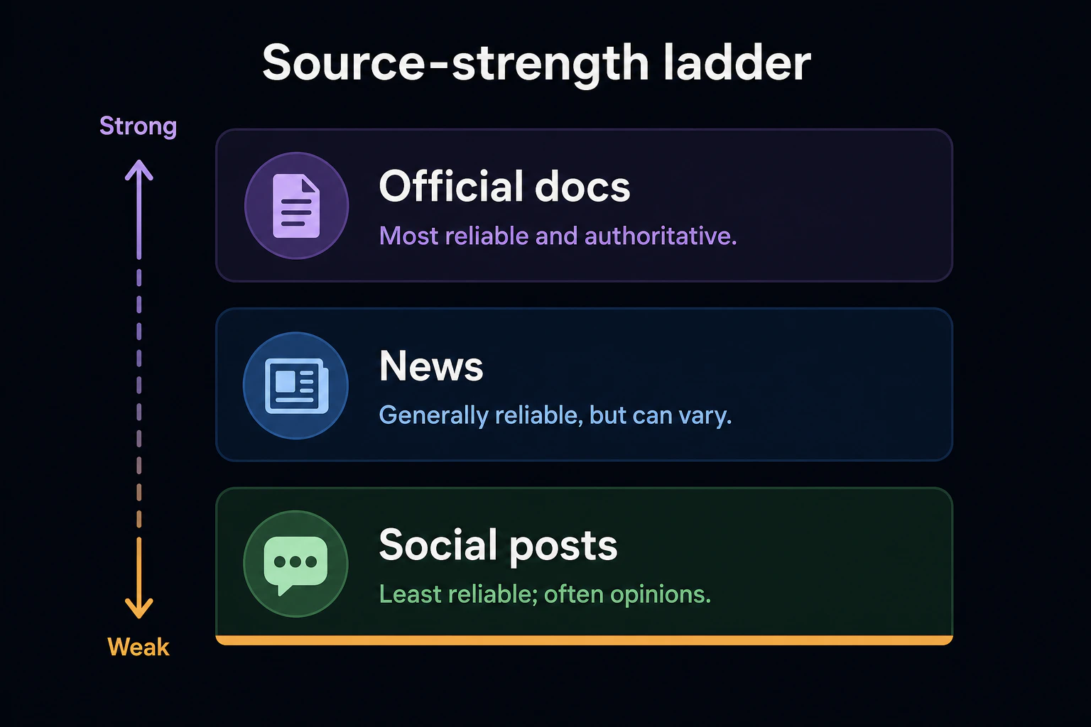 Source-strength ladder diagram: official docs at top (strong), news at middle, social posts at bottom marked with a thin amber bar