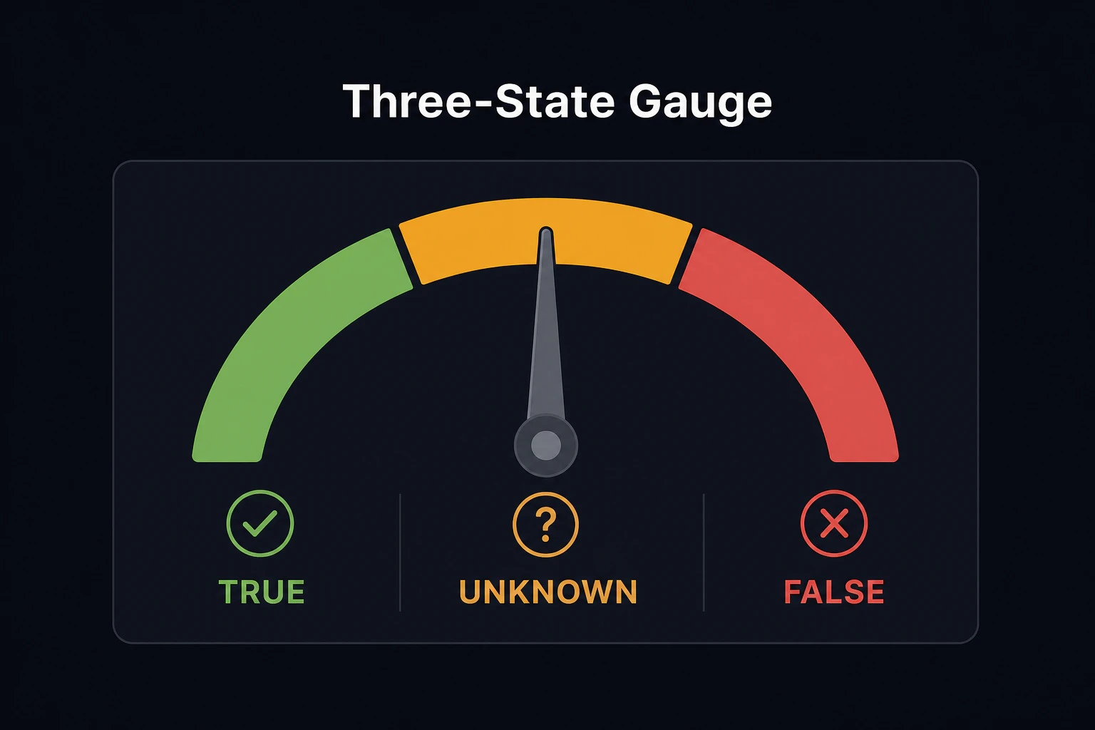 Three-state gauge appears: TRUE / UNKNOWN / FALSE, with the pointer resting firmly on the middle 'UNKNOWN' zone