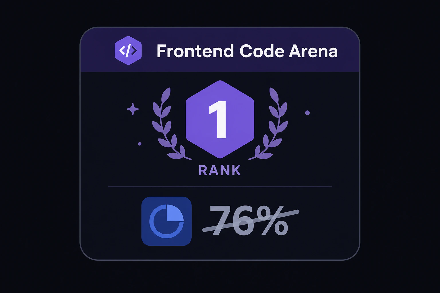 Small recap badge: Frontend Code Arena rank 1, with a faded strike-through over the misread 76% figure
