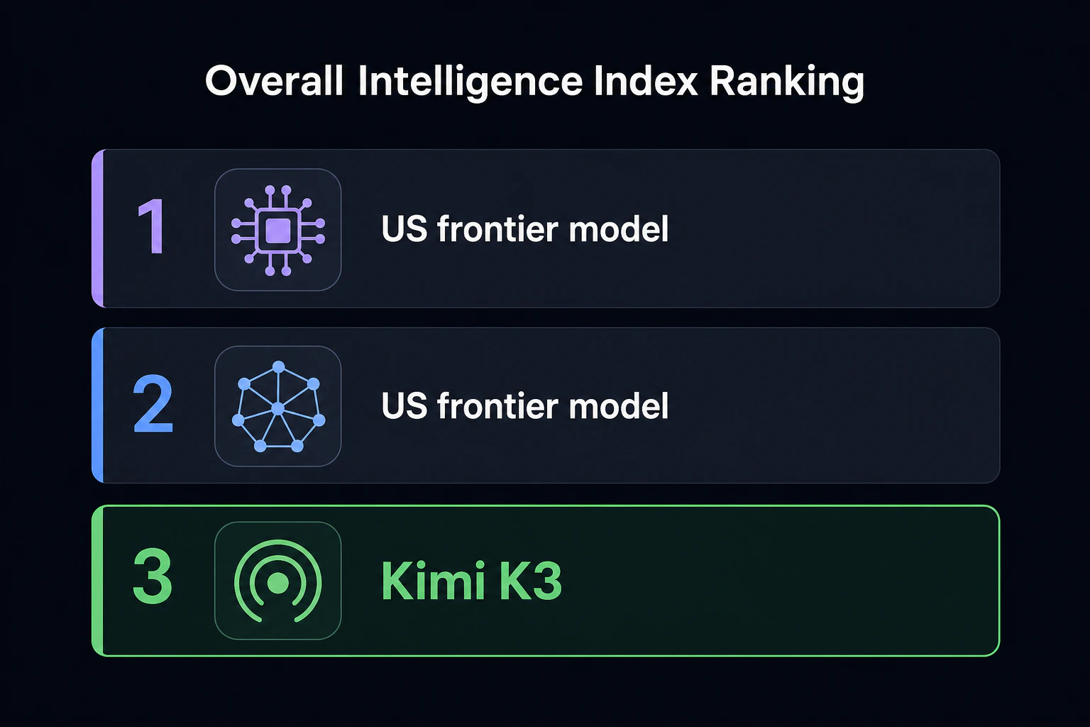 Overall intelligence index ranking chart: Kimi K3 sits in 3rd place behind two US frontier models