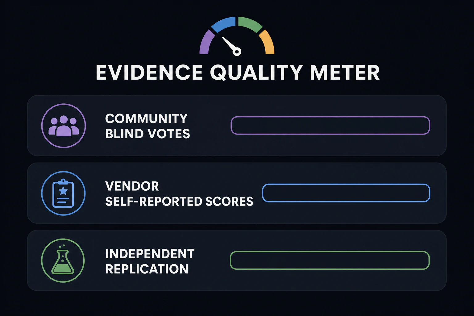 Evidence quality meter with three bars: community blind votes / vendor self-reported scores / independent replication (still empty)