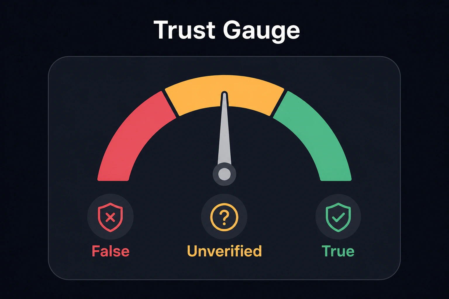 Three-state trust gauge: false / unverified / true, pointer resting on the middle zone