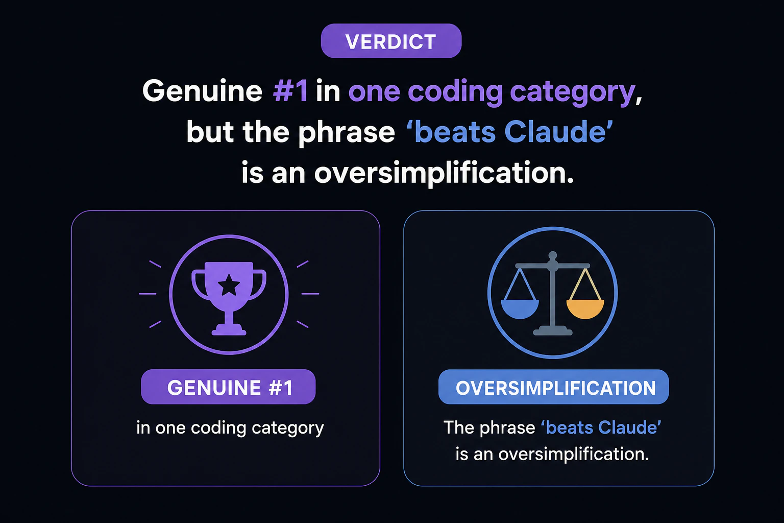 Verdict card: genuine #1 in one coding category, but the phrase 'beats Claude' is an oversimplification