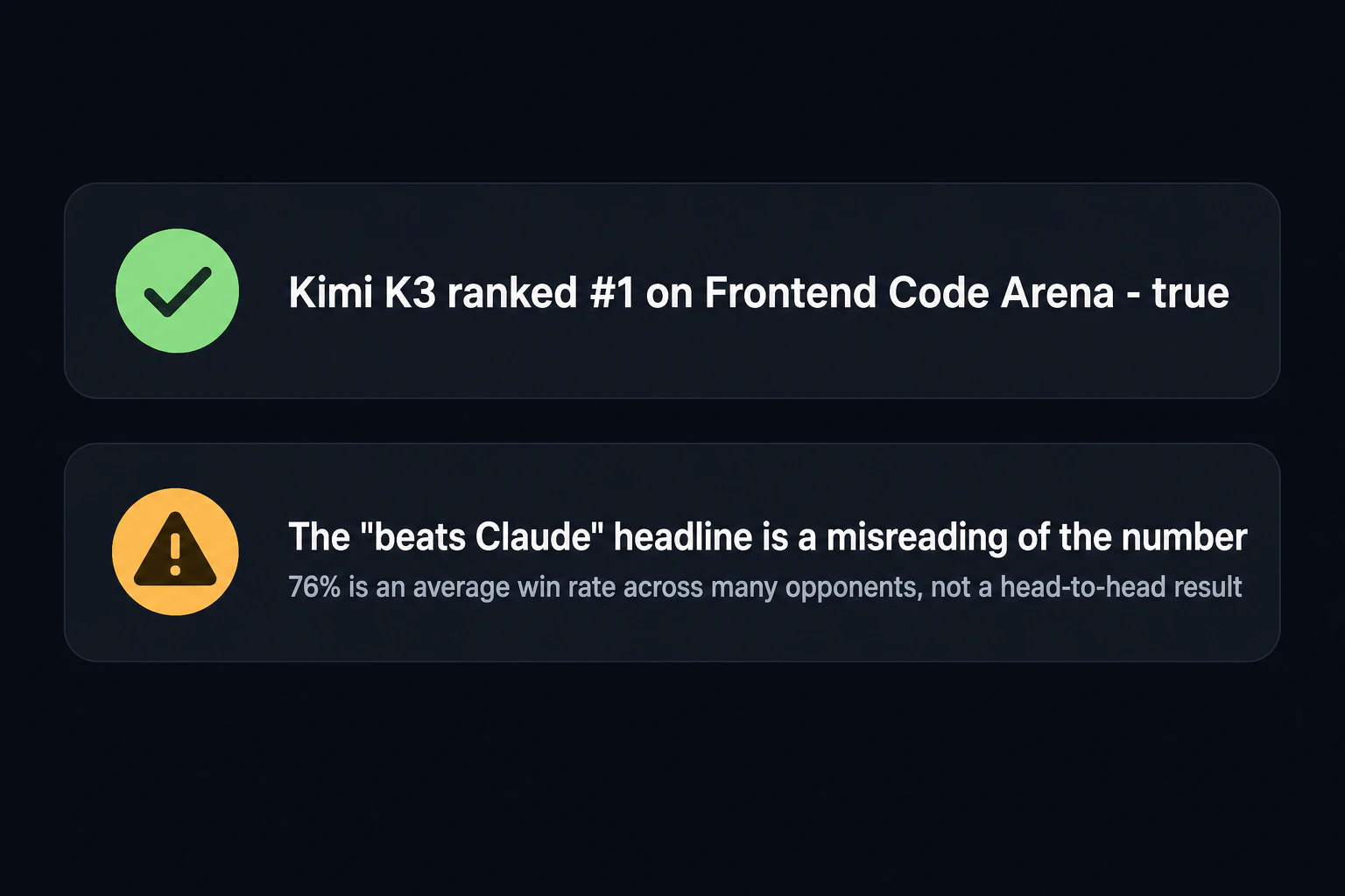 Second bullet fills in: the 'beats Claude' headline is a misreading of the number