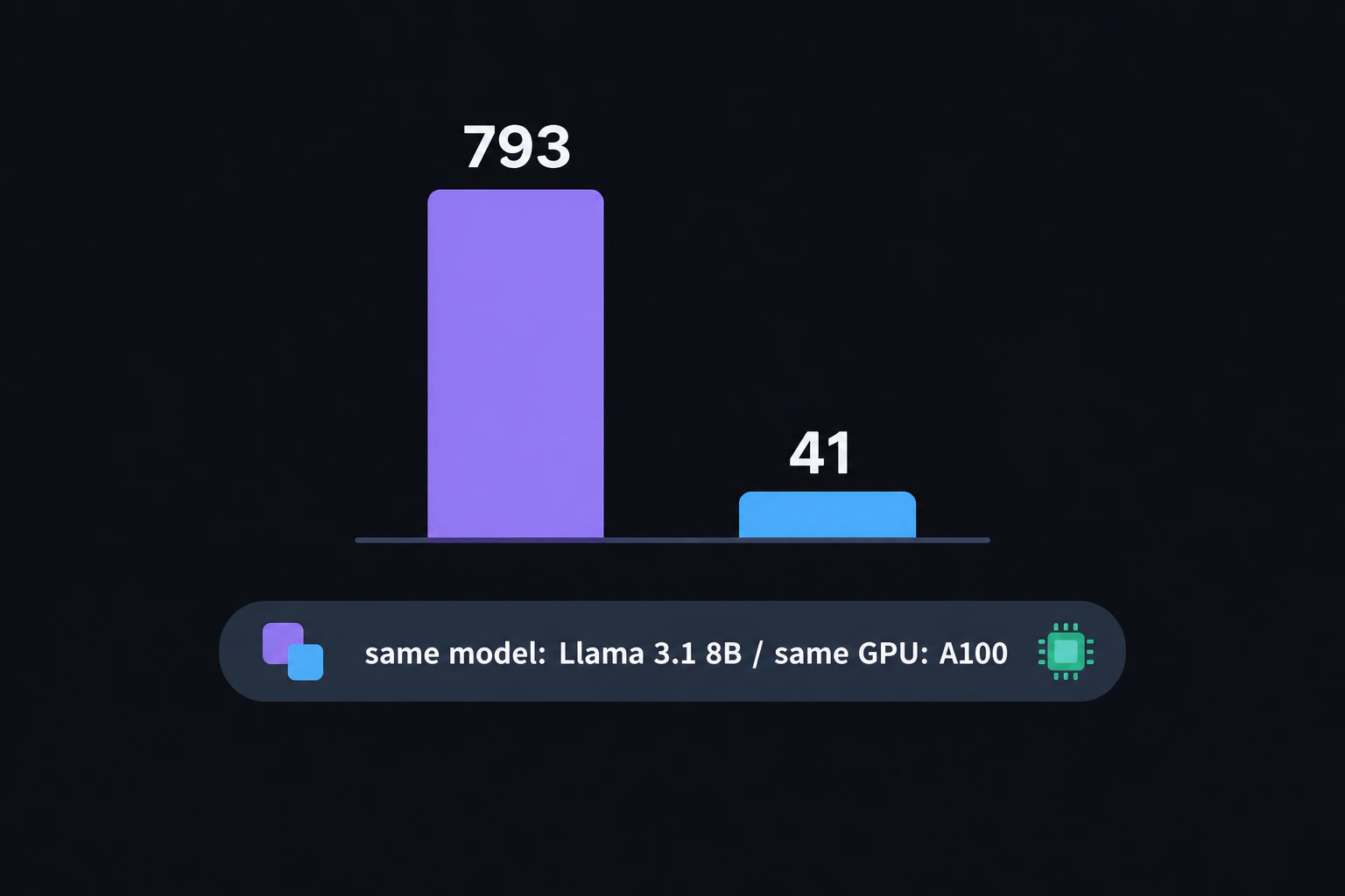 A condition strip under the bars reading "same model: Llama 3.1 8B / same GPU: A100" (render text verbatim, English only)
