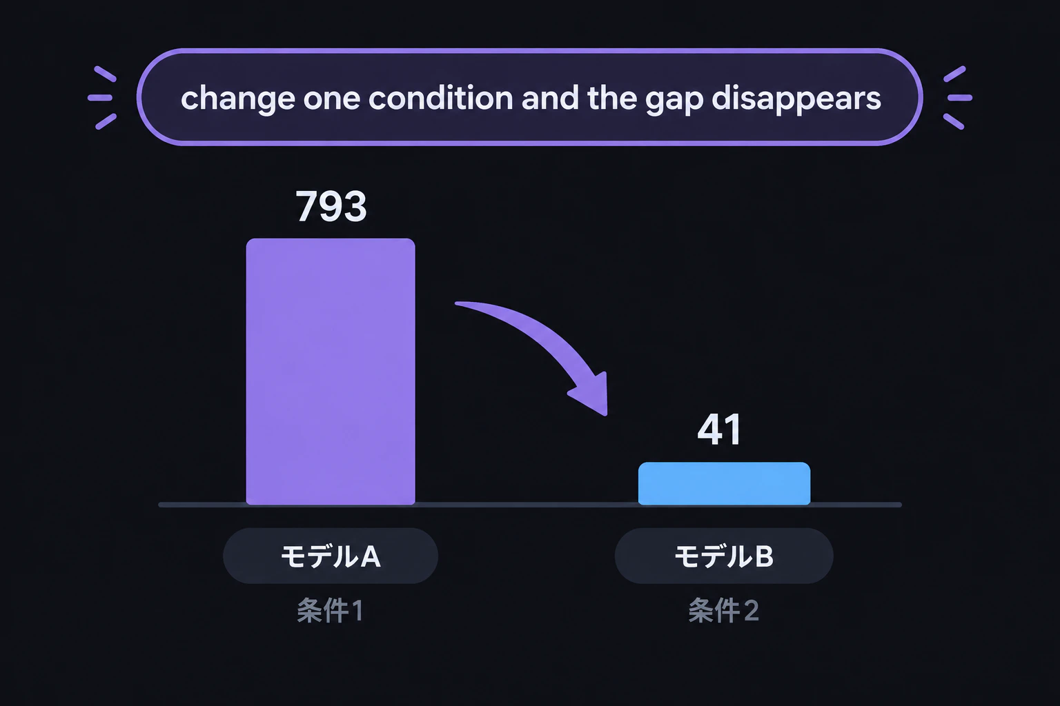 The 793 bar visibly shrinks toward the 41 bar with a caption "change one condition and the gap disappears" (render text verbatim, English only)