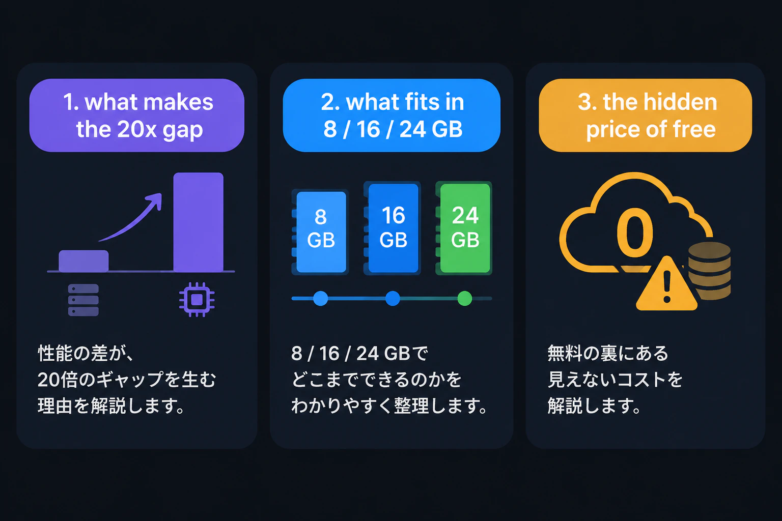 A three-item roadmap card reading "1. what makes the 20x gap", "2. what fits in 8 / 16 / 24 GB", "3. the hidden price of free" (render text verbatim, English only)