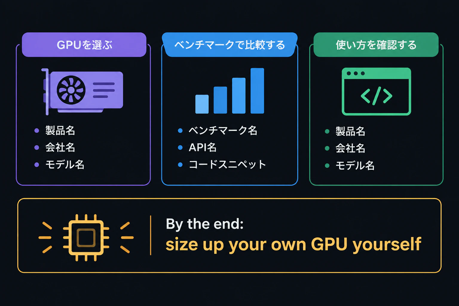 A closing promise caption reading "By the end: size up your own GPU yourself" (render text verbatim, English only)