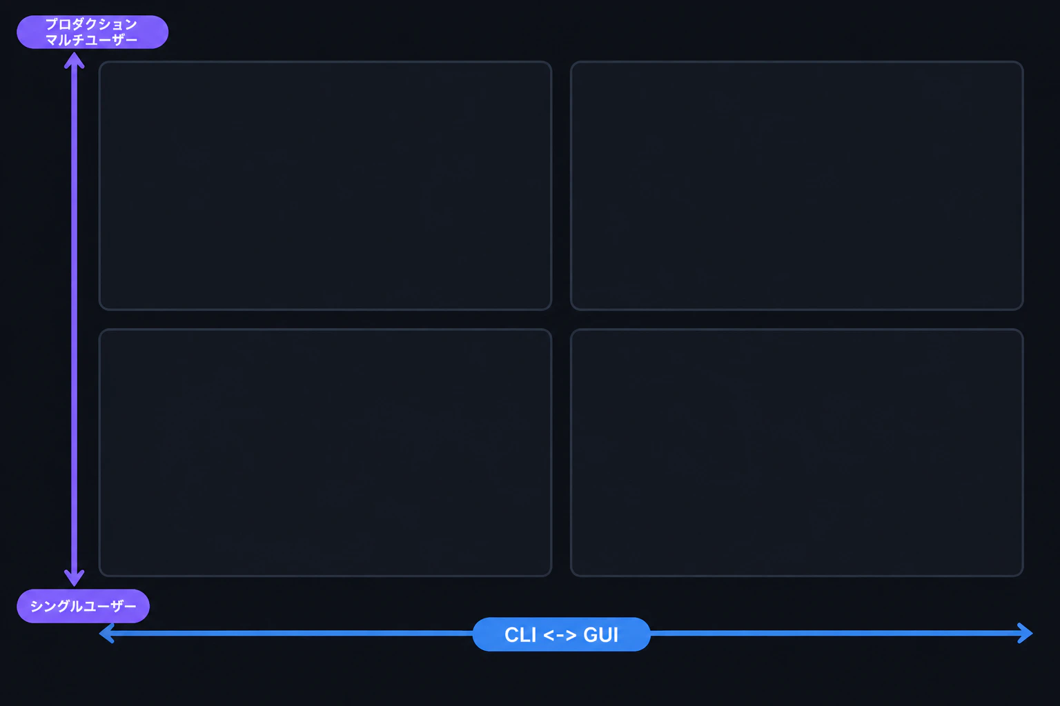 The scattered cards align into an empty 2x2 quadrant map, x-axis labeled "CLI <-> GUI" and y-axis labeled "single user <-> production multi-user", quadrants left empty (render text verbatim, English only)