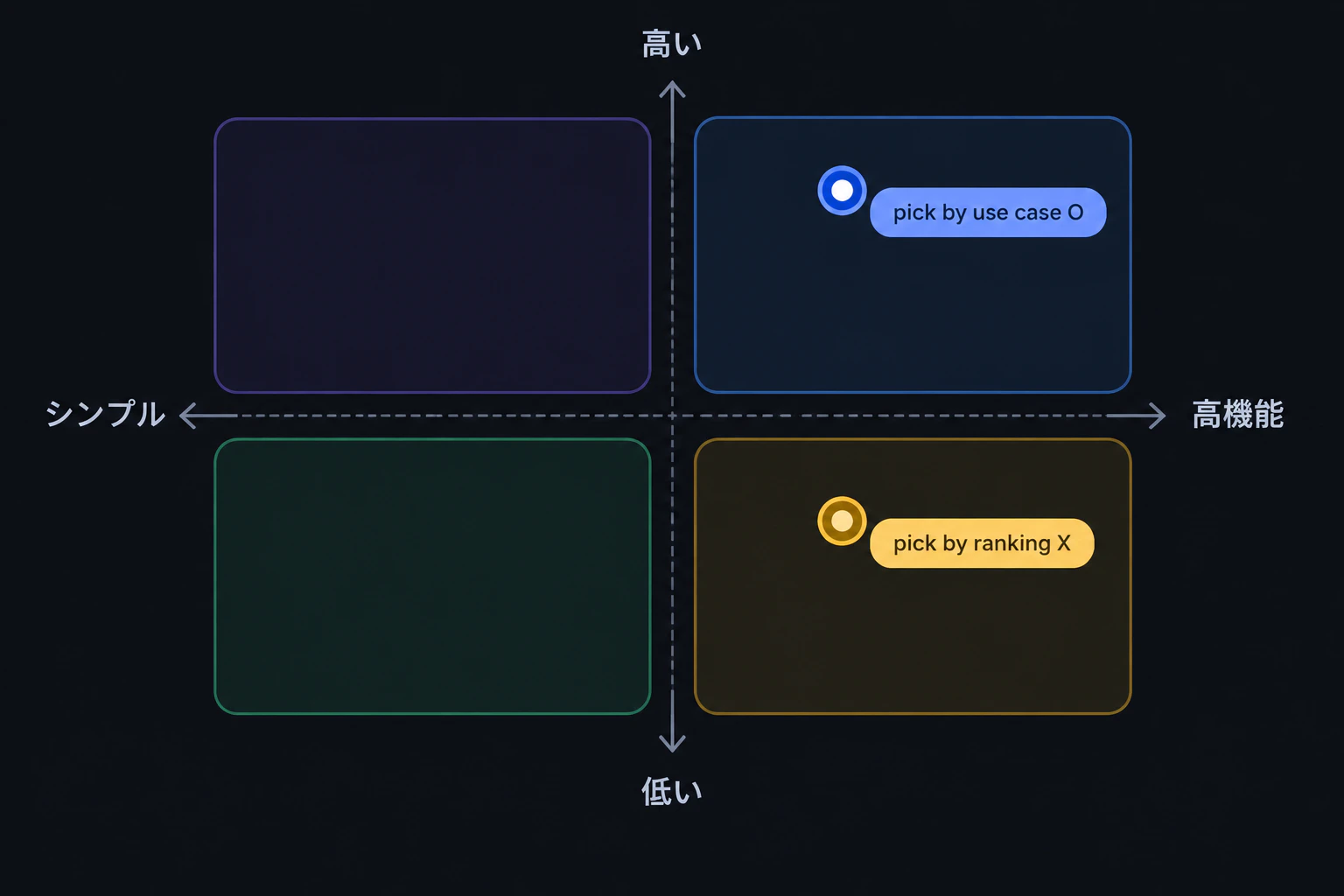 Two stamps land on the quadrant map in sequence: "pick by ranking X" then "pick by use case O" (render text verbatim, English only)